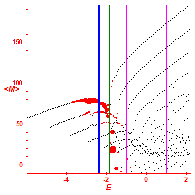 Peres lattice <M>